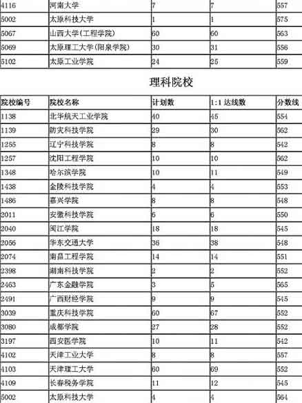 山西07高考二本B类院校第一志愿统计情况(图