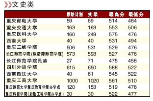 重庆11校二本分数线出炉 川外录取最高分排第