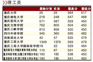 重庆11校二本分数线出炉 川外录取最高分排第