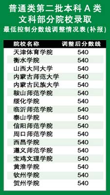 39个二本A类外省高校理科在广东降至490分 -