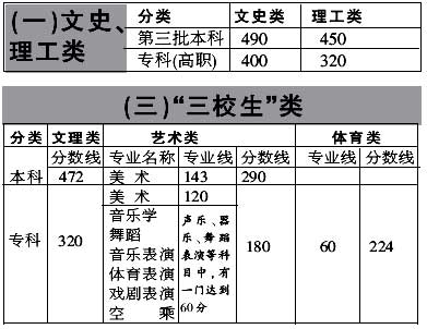江西07高考三本分数线划定 文490分理450分(