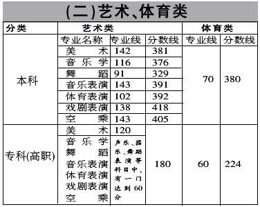 江西07高考三本分数线划定 文490分理450分(