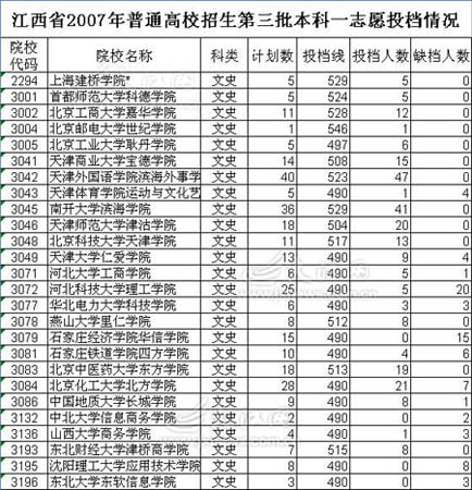 江西07高考三本一志愿投档205所院校未满额(