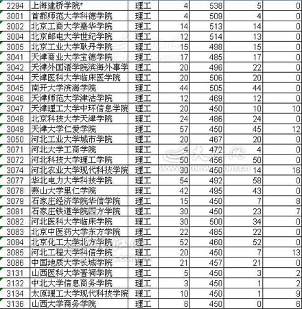 江西07高考三本一志愿投档205所院校未满额