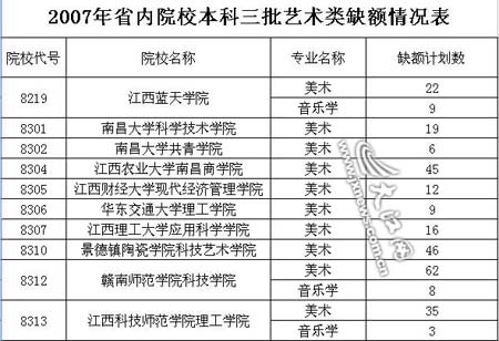 江西高考三本缺额院校3日补报 计划表公布(图