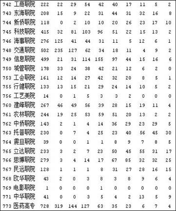 上海第三批高职(专科)文理志愿生源情况