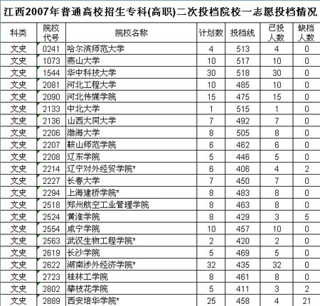 江西高考最后批次录取文理院校饿得慌(图)