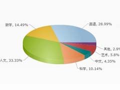 独家调查:哪个年级转入国际学校最合适?(图)