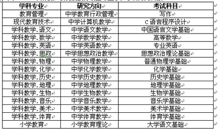 天津师范大学2007年在职教育硕士招生简章 - 