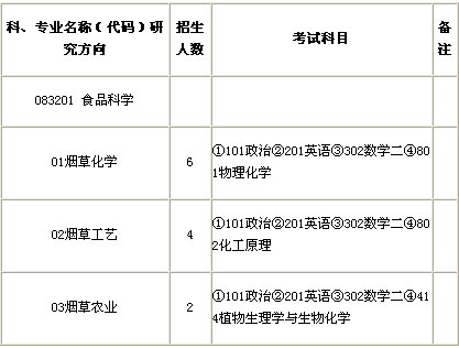 郑州烟草研究院08年硕士研究生招生简章及目录