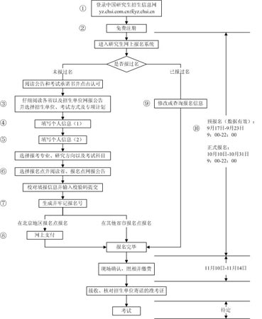 2008年全国硕士研究生入学考试网上报名流程图