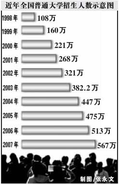 反思高考:扩招大跃进 高校尴尬陷怪圈(图)