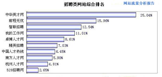 互联网协会网站排名报告:中华英才独秀招聘类