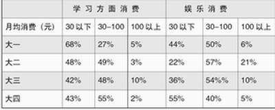 392份问卷暴露部分大学生消费观走样(图表)