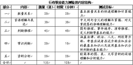 四川省招警行政职业能力测验考试命题趋势分析