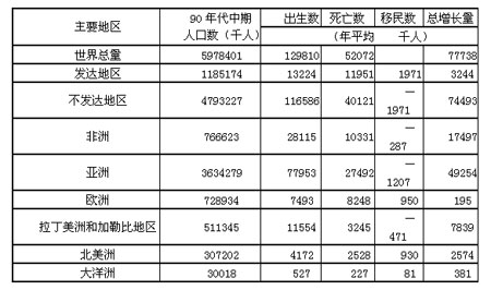 人口出生率表格_贵州去年常住人口出生率13.43(2)