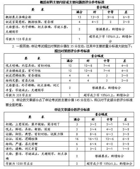 黑龙江公考申论评分标准及老师的评分心理(图)