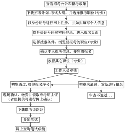 2008年公务员招考流程图