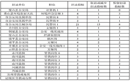 ������2007�깫��Ա��¼20�ҵ�λָ�����