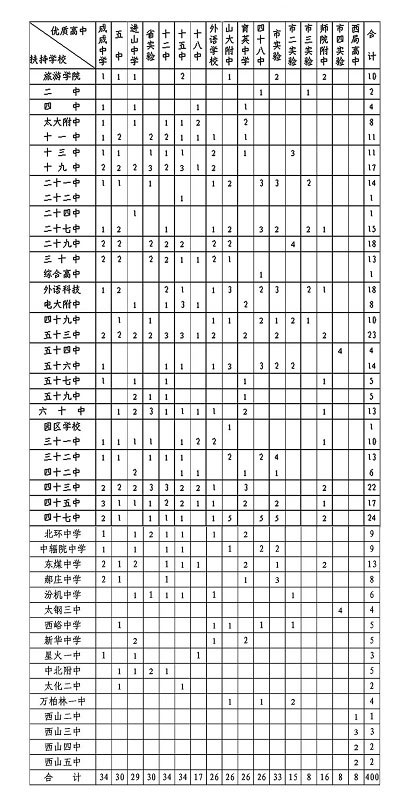 太原17所优质高中从46所学校定向招生400名