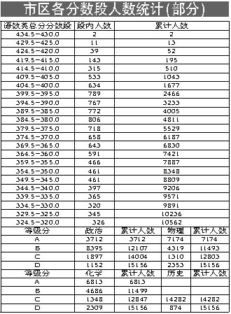 福州2007年中考各分数段人数公布