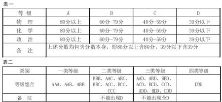 厦门中考分数段昨日公布 12日填报志愿