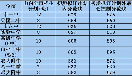 乌鲁木齐市公布2007年普通高中录取分数线