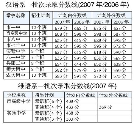 乌鲁木齐中考一批次录取分数线确定