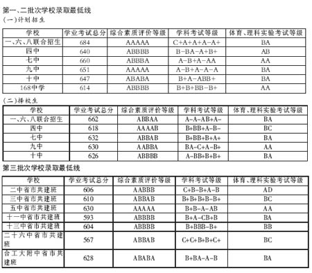 2007年合肥普高录取分数线公布 最低线550分