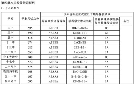 2007年合肥普高录取分数线公布 最低线550分