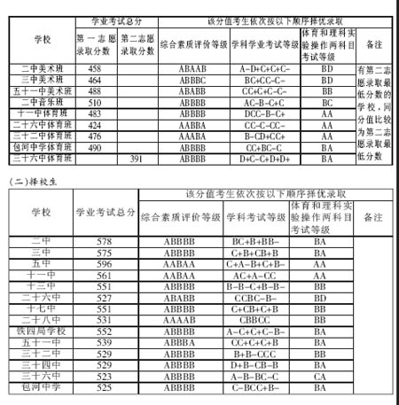 2007年合肥普高录取分数线公布 最低线550分