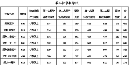 郑州高中录取分数线公布 择校费最高2.1万