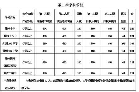 郑州高中录取分数线公布 择校费最高2.1万