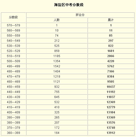 2007年北京各区中考分数段统计及录取线预测