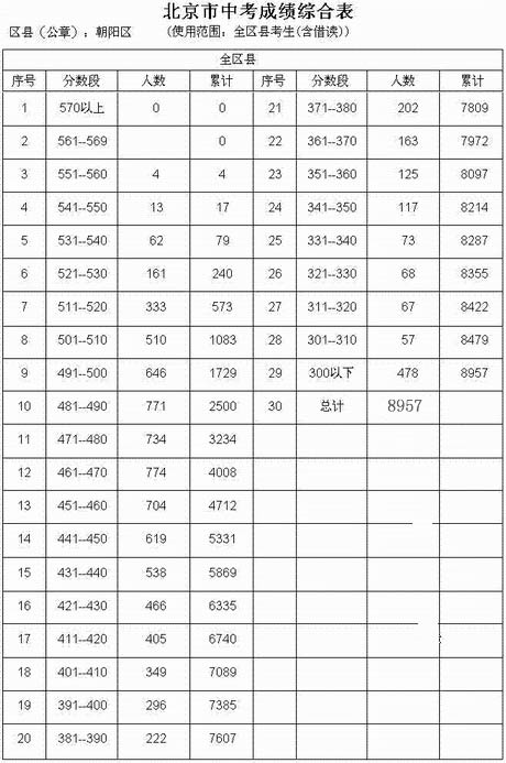 2007年北京各区中考分数段统计及录取线预测