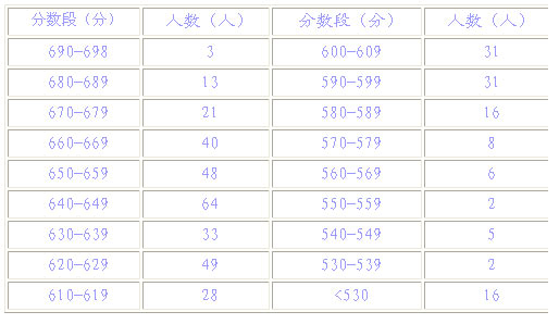 北京海淀高中PK西城高中(06和07年数据)