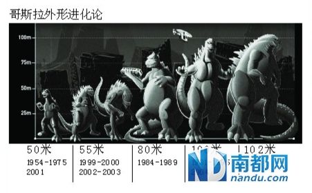 哥斯拉"进化史"