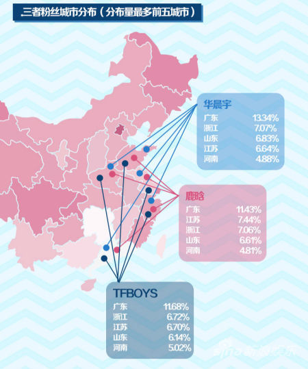 TFBOYS、鹿晗、华晨宇粉丝城市分布