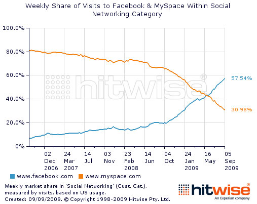 图为Facebook(蓝色线)和MySpace(橙色线)在社交网站中的每周份额趋势图