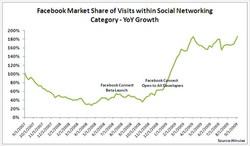 图为Facebook在社交网站所占市场份额的年增长趋势图