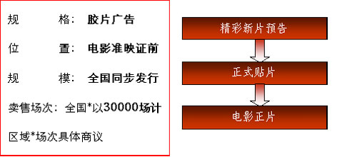 中国电影集团公司《投名状》市场推广招商方案