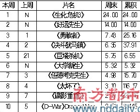 ������Σ��3��ȡ�����ܡ��¸��ߡ�Ʊ���ھ�λ��