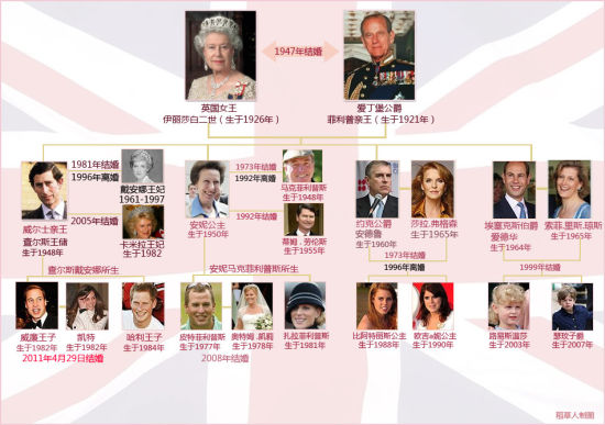 英国皇室成员谱