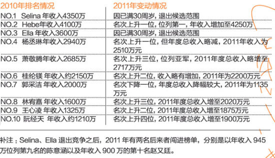 台湾娱乐圈青年富豪榜2010年与2011年对比