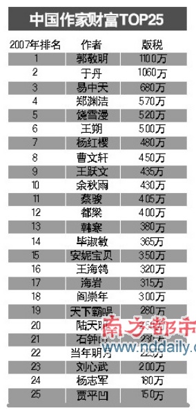 中国作家富豪榜出炉 郭敬明千万版税成富豪【图】