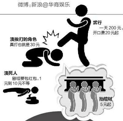 群众演员各种分工都有不同价格,分类非常详细。