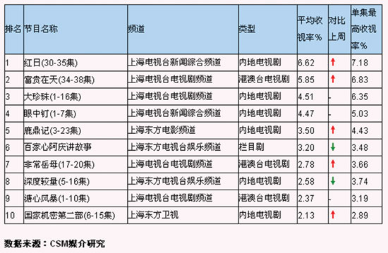 电视剧《红日》收视率调查表