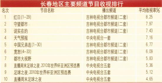 电视剧《红日》收视率调查表