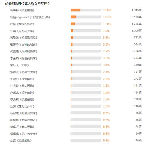 差评榜首周韦彤