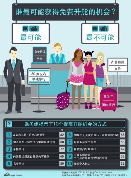 单身男士最有可能获得升舱? 单身男士最有可能获得升舱?